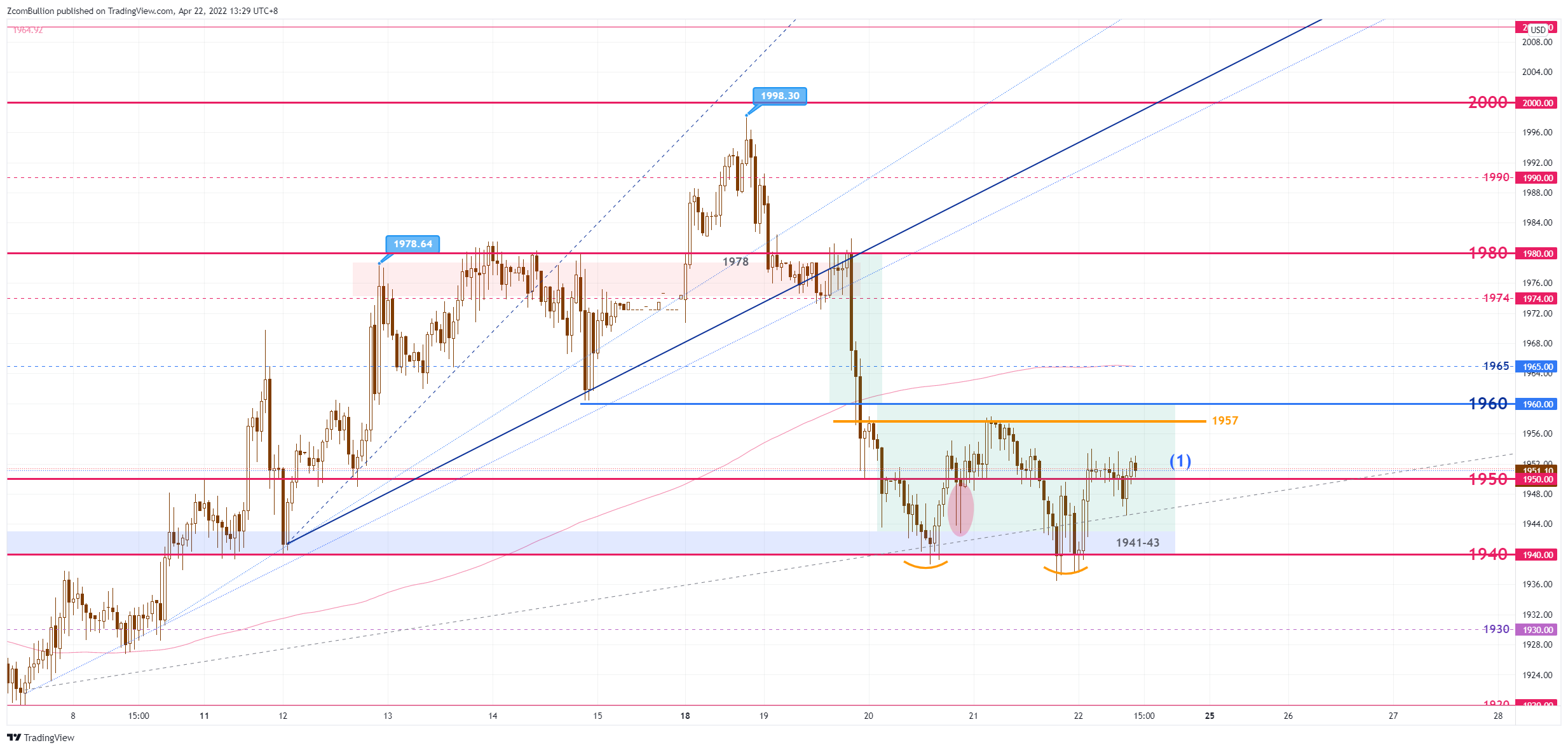 TVC:GOLD Chart Image by 1uptick