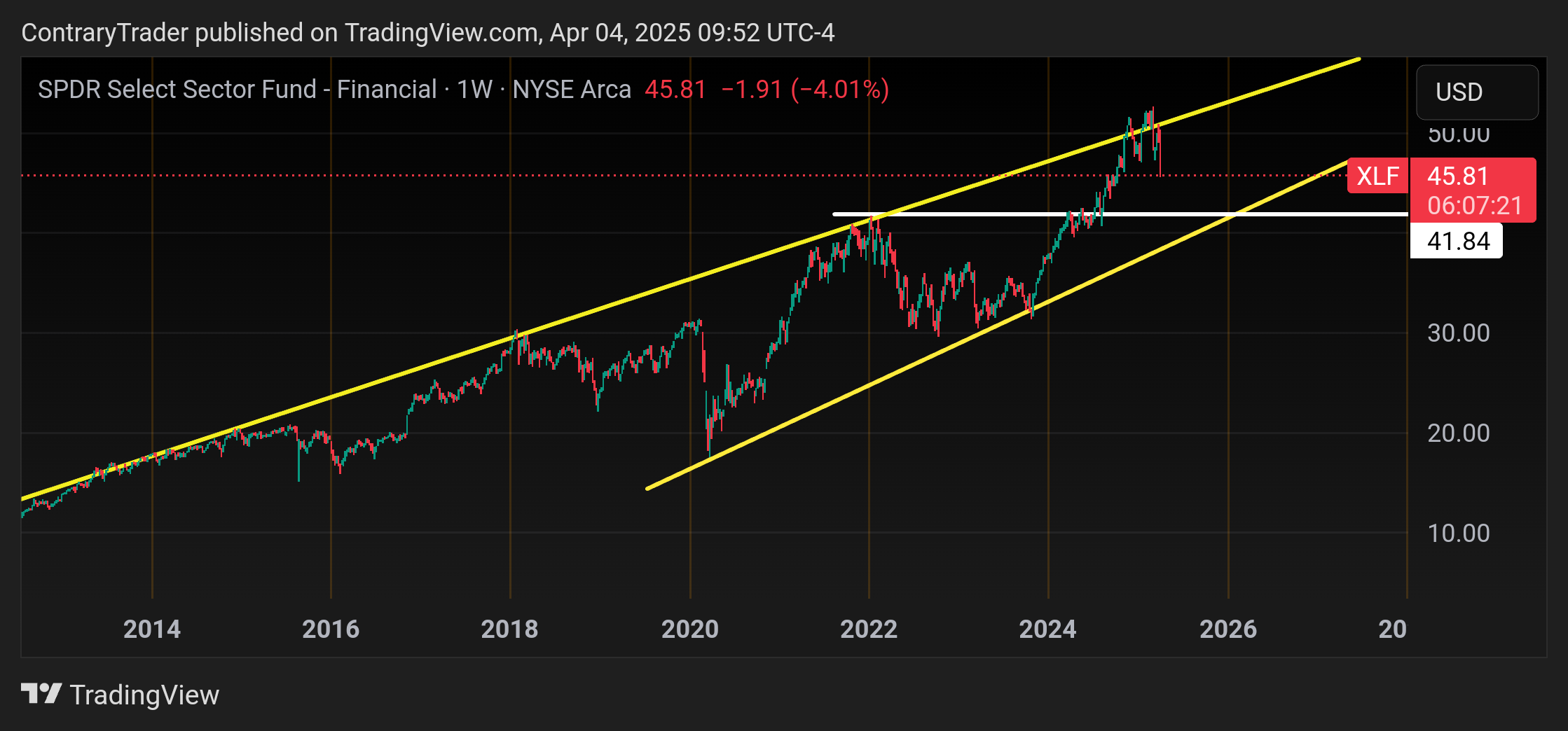 BATS:XLF Chart Image by ContraryTrader