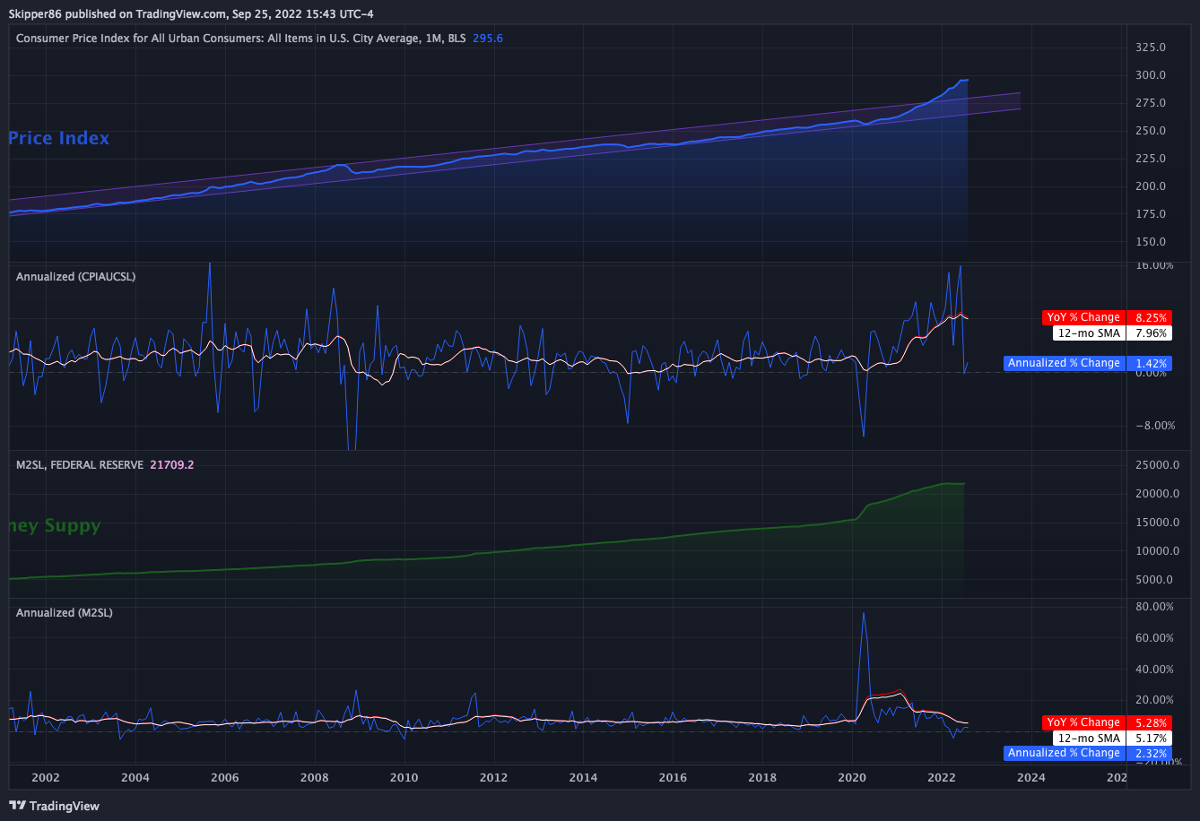 FRED:CPIAUCSL Chart Image by Skipper86