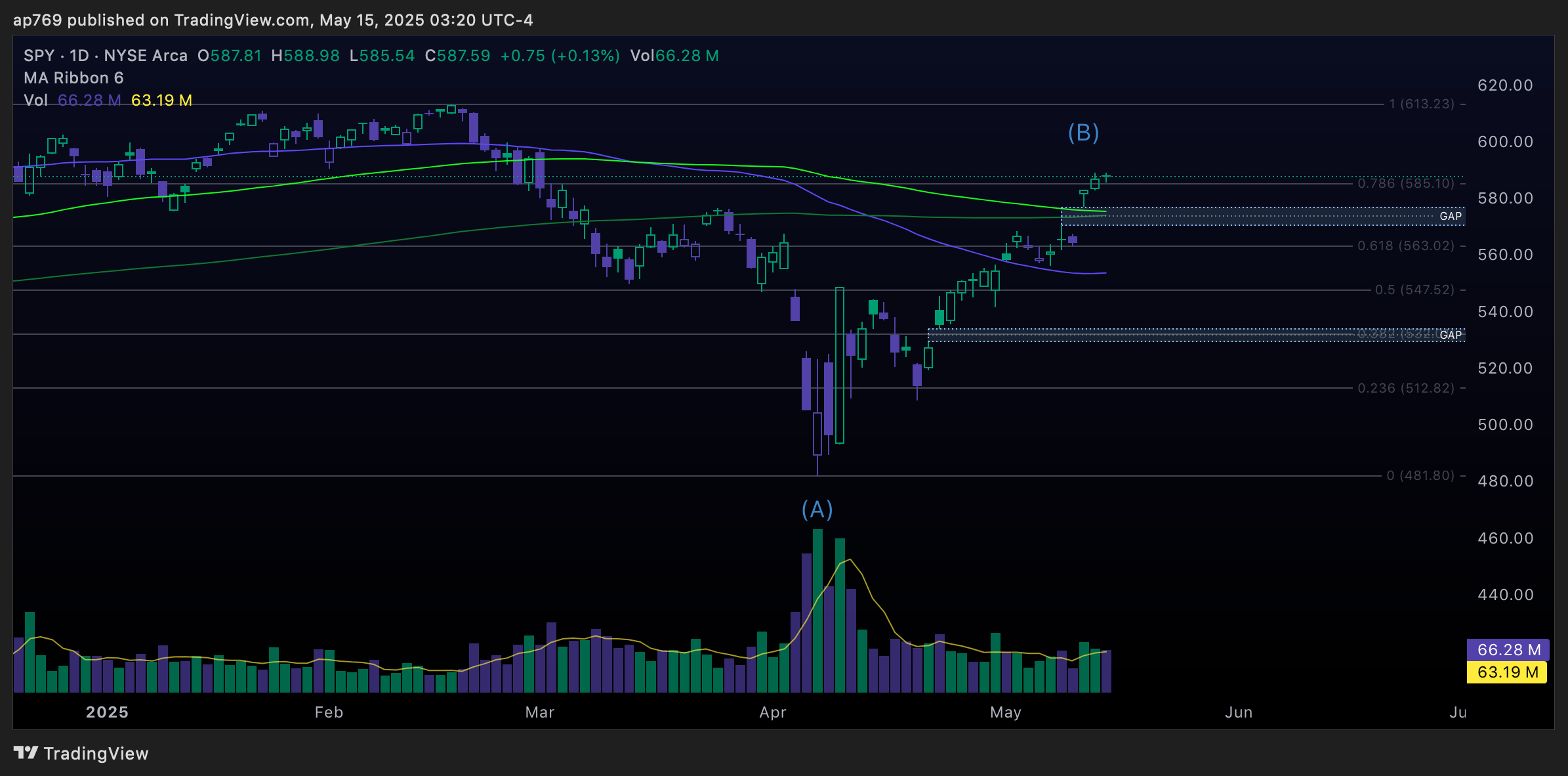BATS:SPY Chart Image by ap769