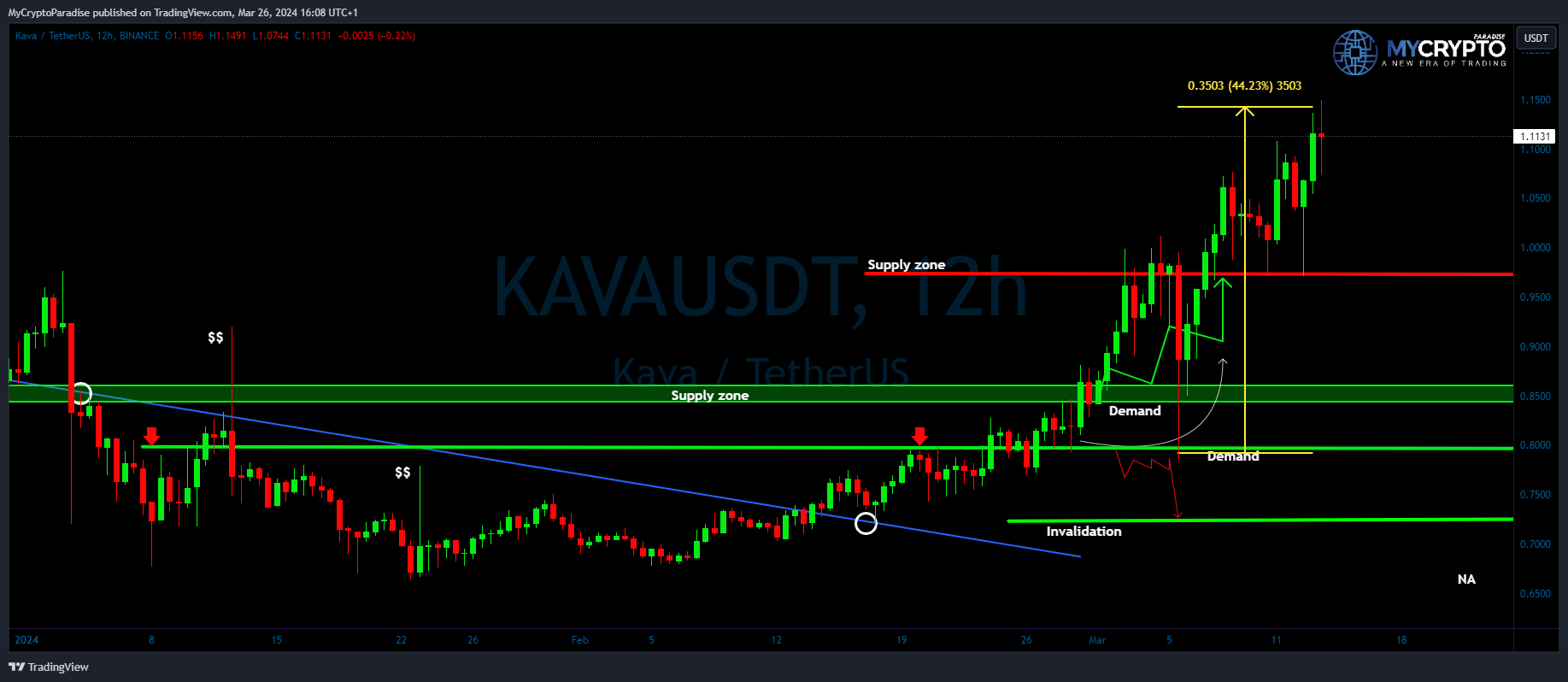BINANCE:KAVAUSDT Chart Image by MyCryptoParadise