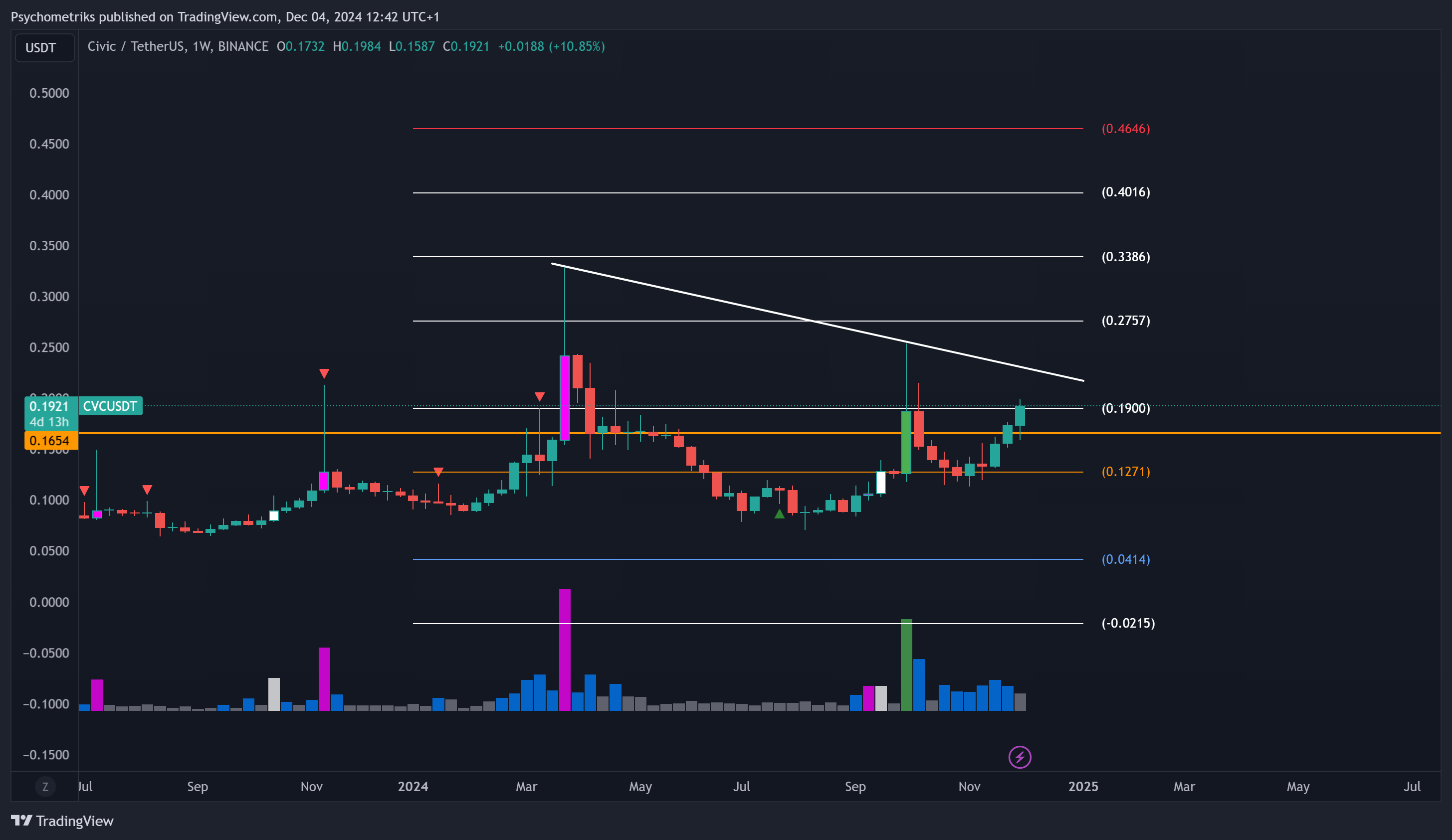 BINANCE:CVCUSDT Chart Image by Psychometriks
