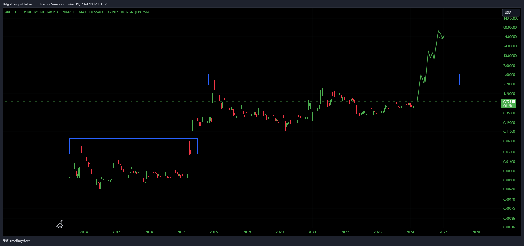 BITSTAMP:XRPUSD Chart Image by Bitgolder