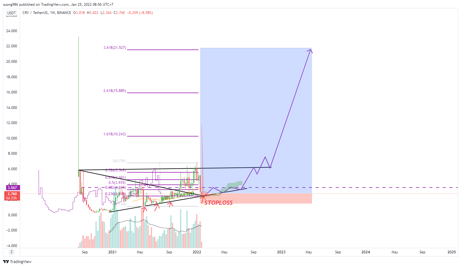 BINANCE:CRVUSDT Chart Image by suong986