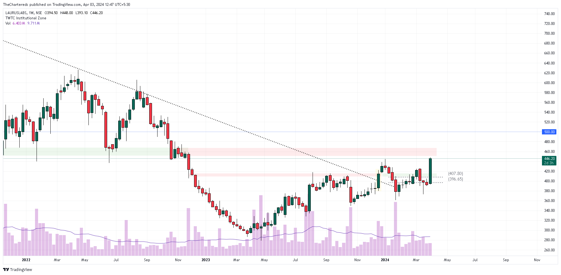 NSE:LAURUSLABS Chart Image by TheChartereds