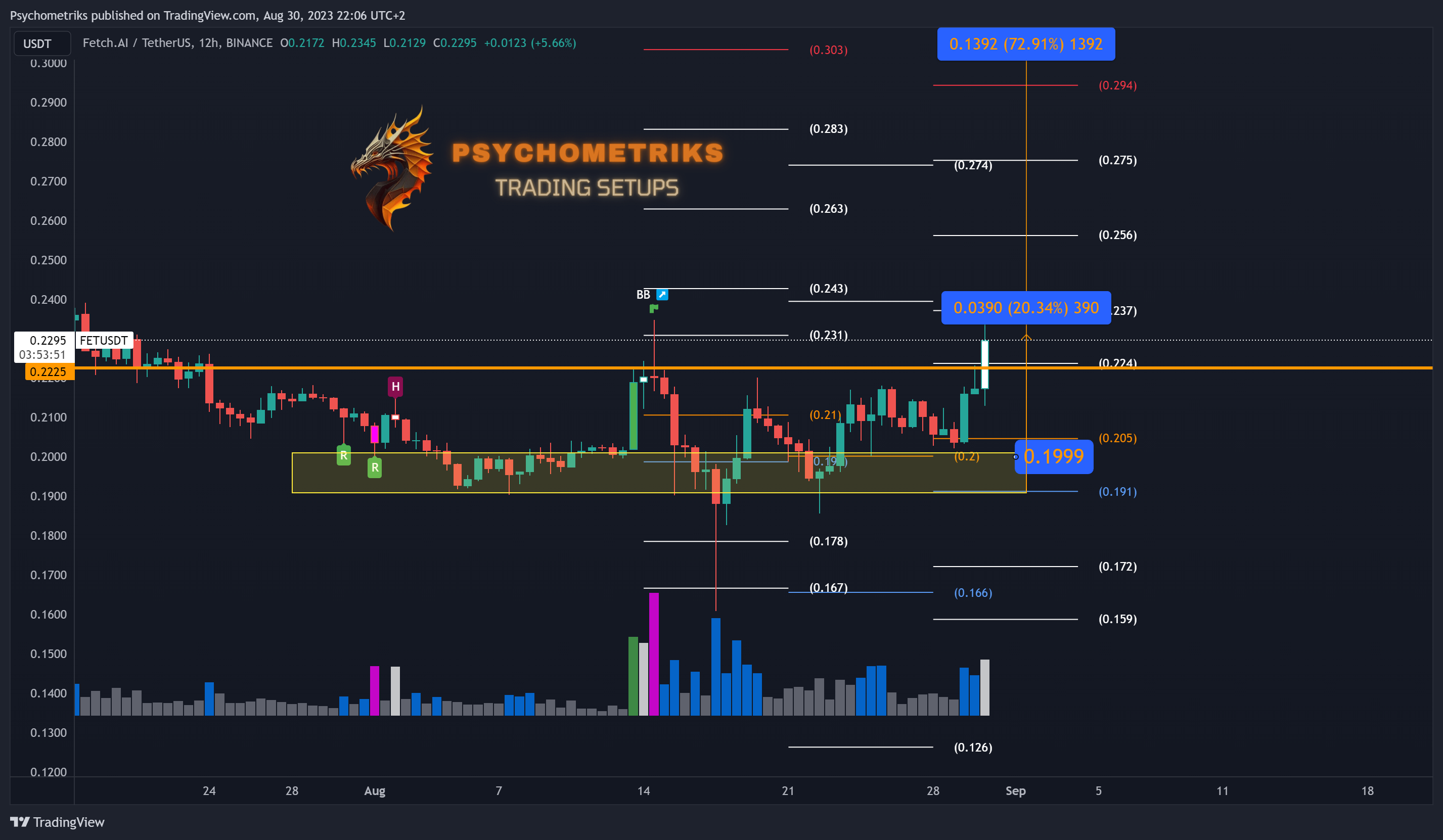 BINANCE:FETUSDT Chart Image by Psychometriks