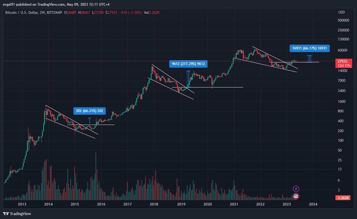 BITSTAMP:BTCUSD Chart Image by ergal91