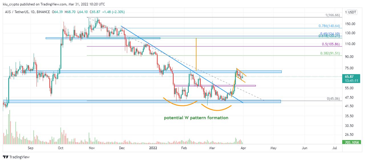 BINANCE:AXSUSDT Chart Image by Kiu_Coin