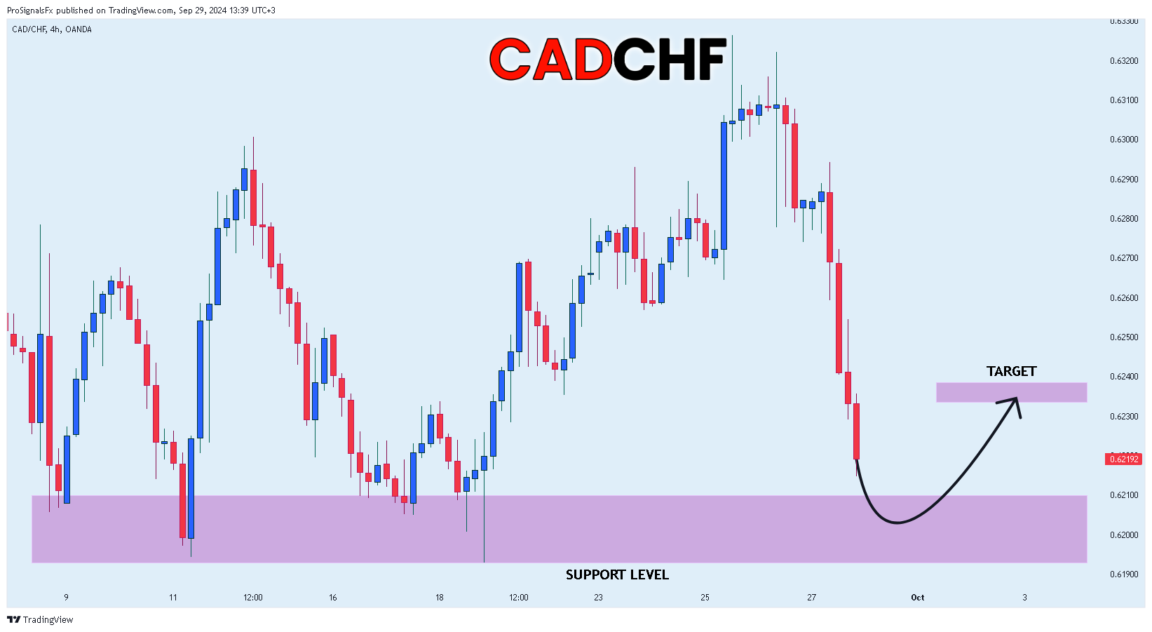 OANDA:CADCHF Chart Image by ProSignalsFx