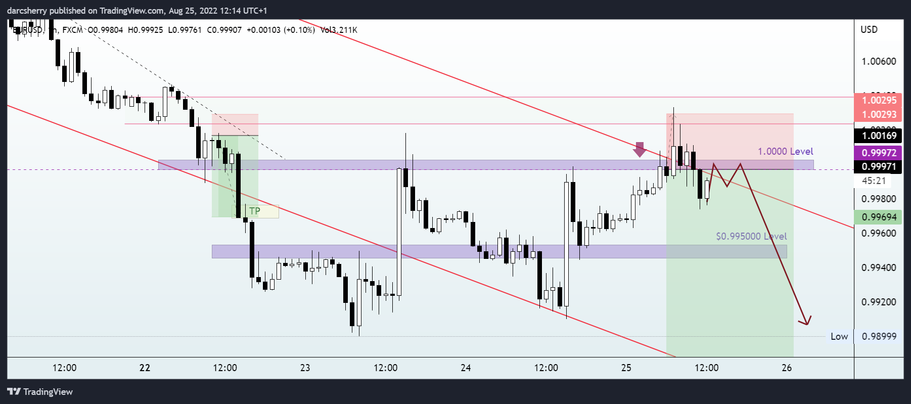 FX:EURUSD Chart Image by darcsherry