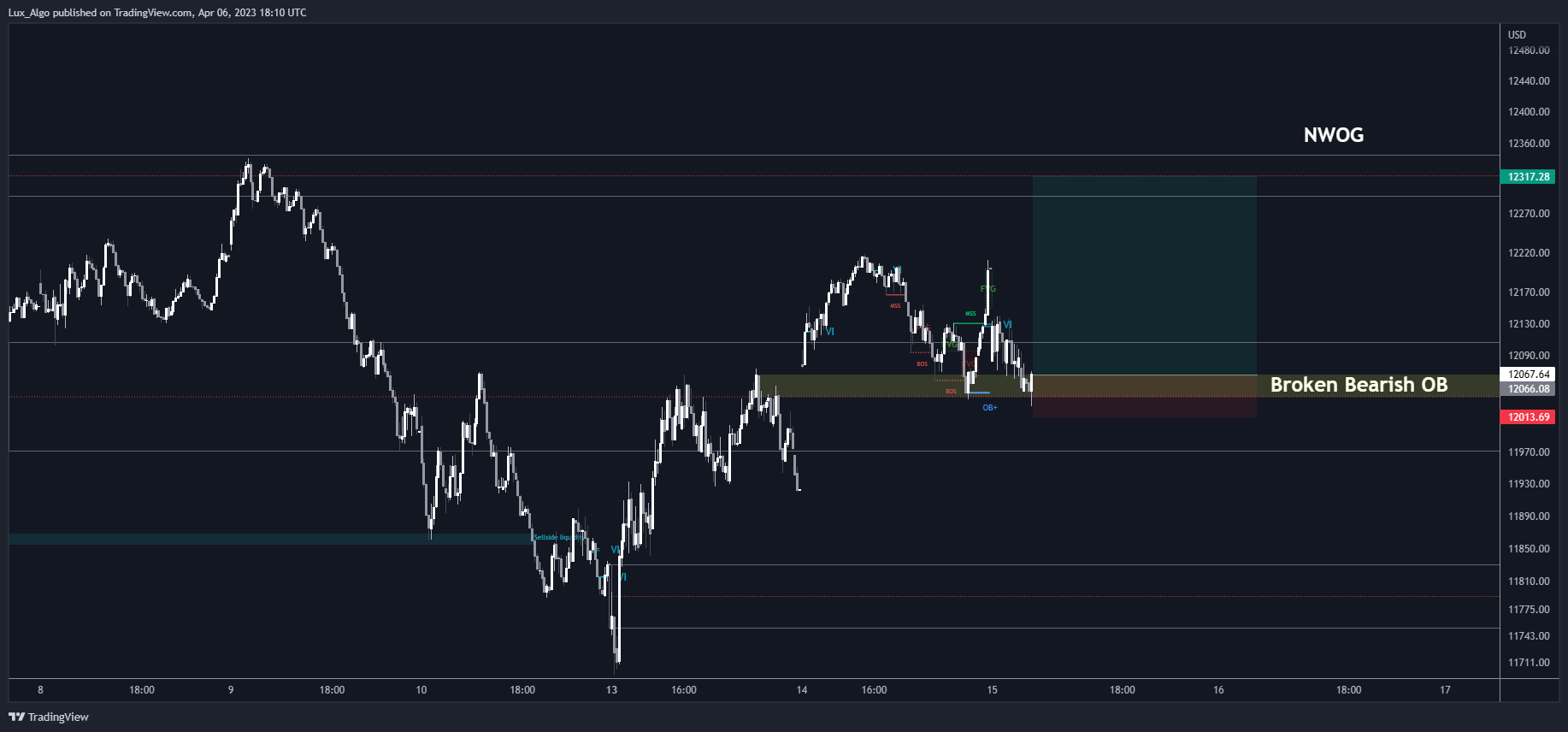 TVC:NDQ Chart Image by LuxAlgo_Test