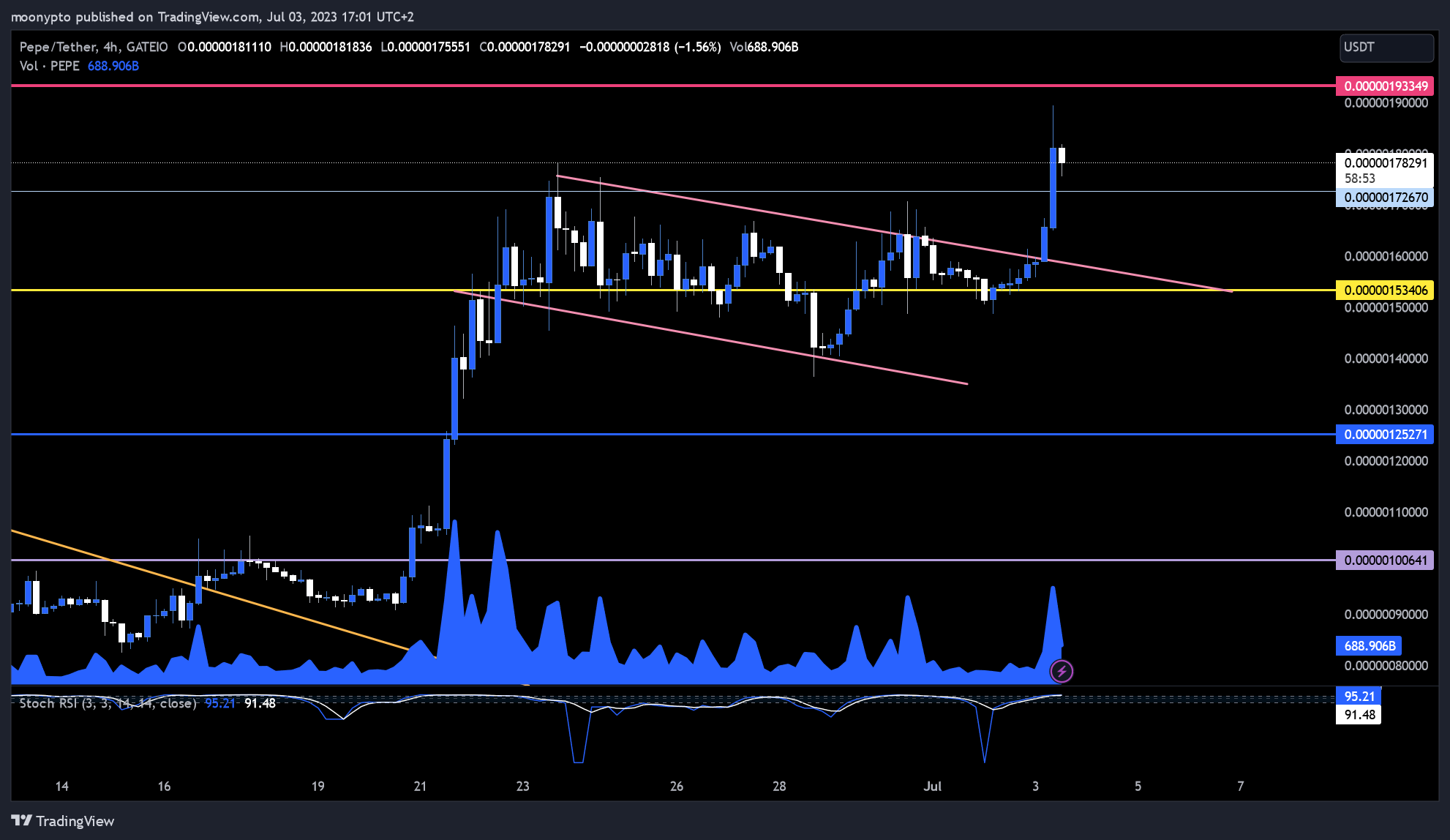 GATEIO:PEPEUSDT Chart Image by moonypto