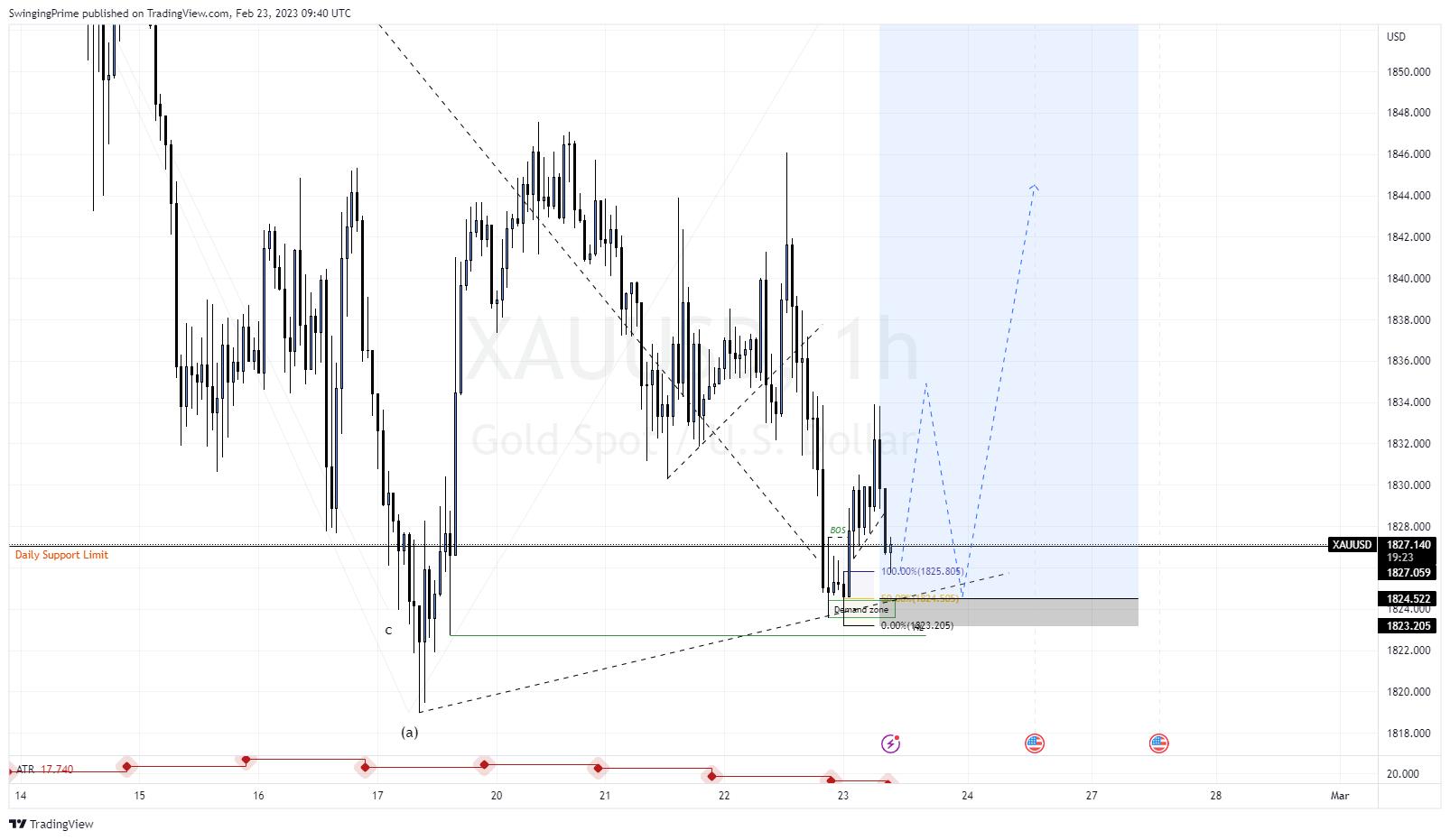 OANDA:XAUUSD Chart Image by SwingingPrime