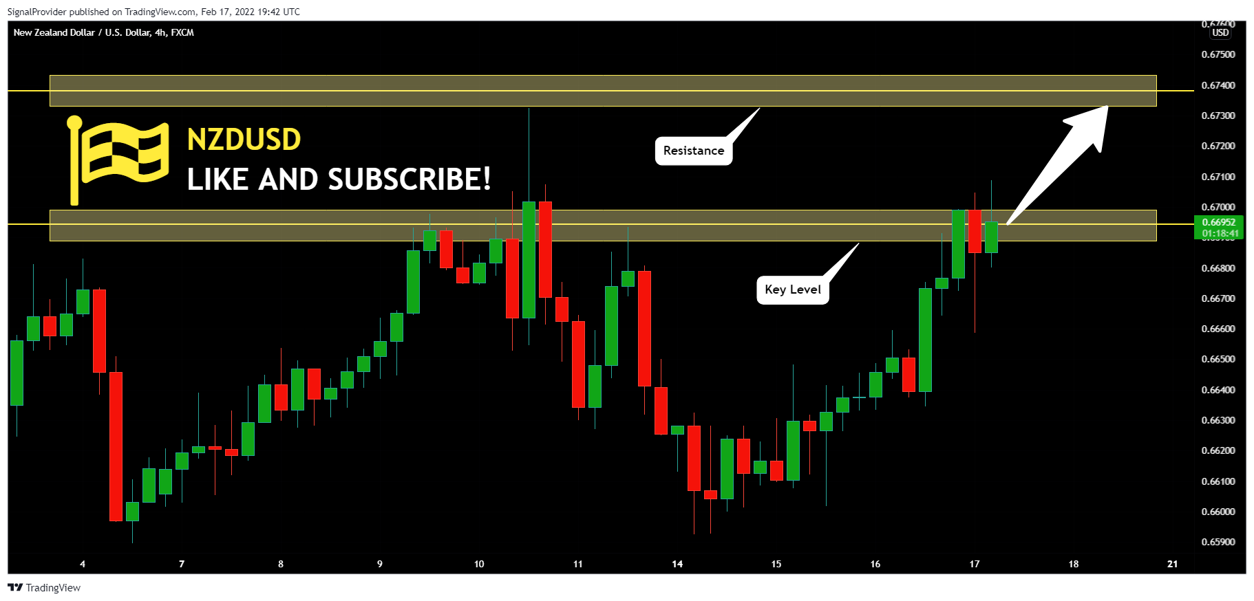 FX:NZDUSD Chart Image by SignalProvider