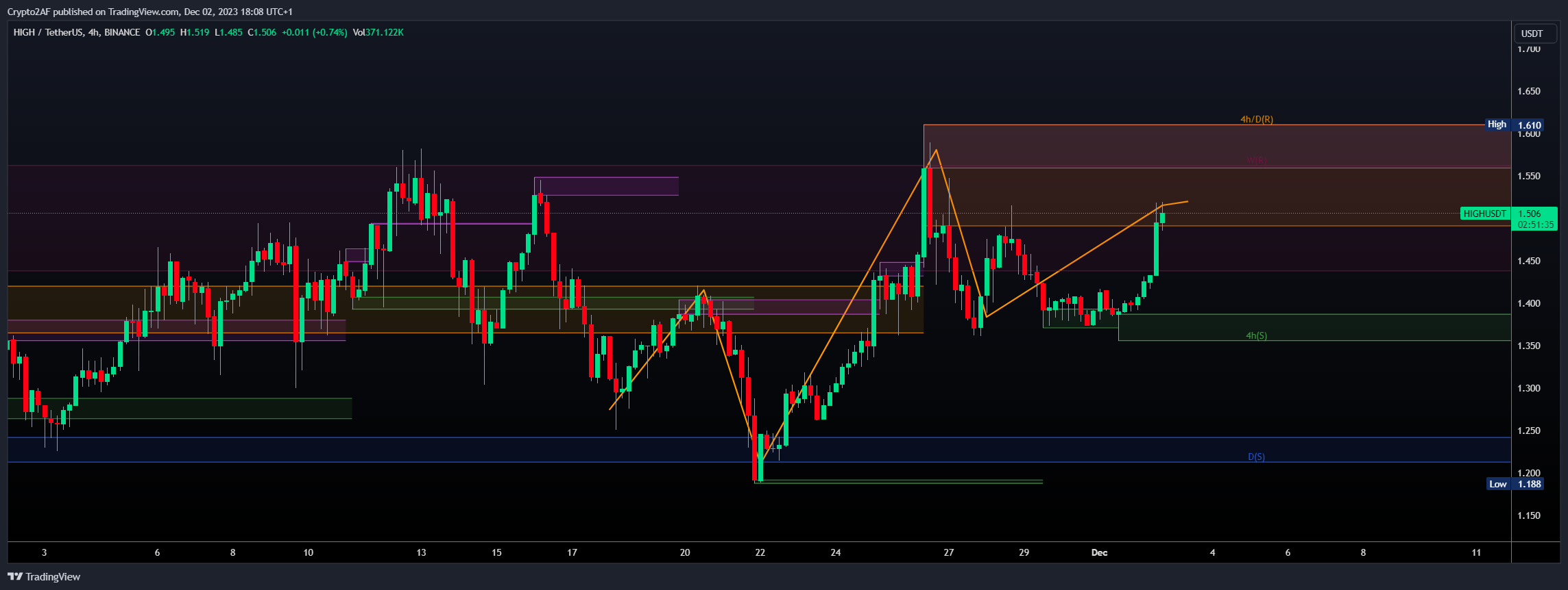 BINANCE:HIGHUSDT Chart Image by Crypto2AF