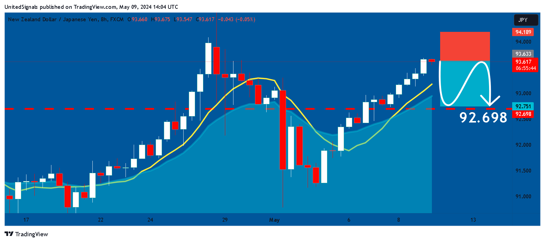 FX:NZDJPY Chart Image by UnitedSignals