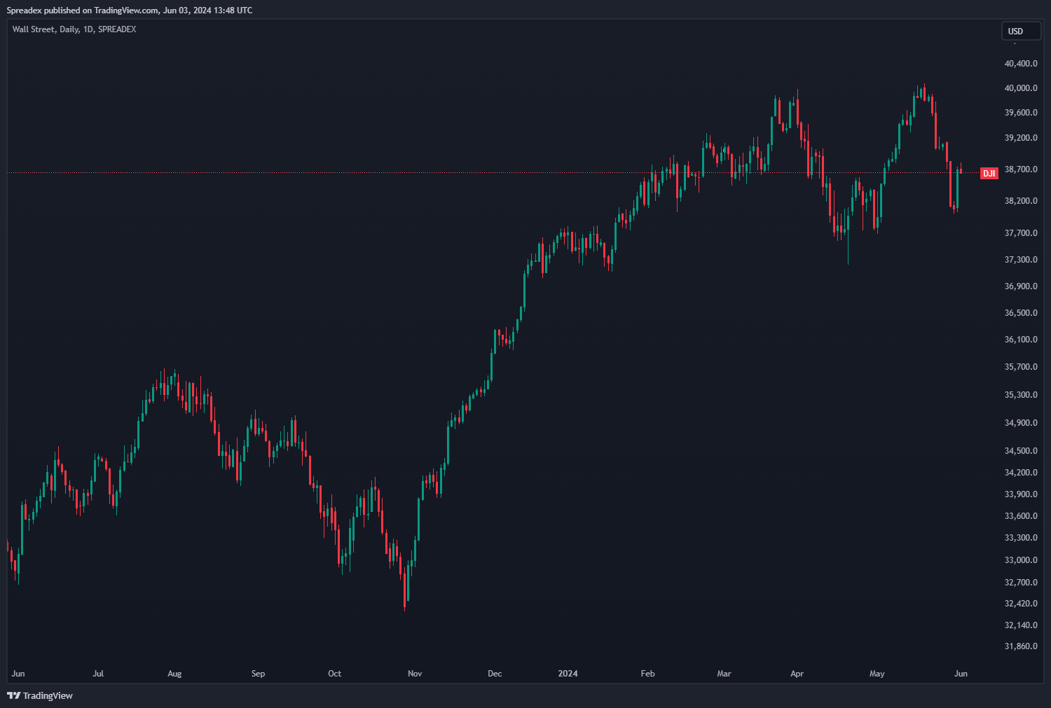 SPREADEX:DJI Chart Image by Spreadex