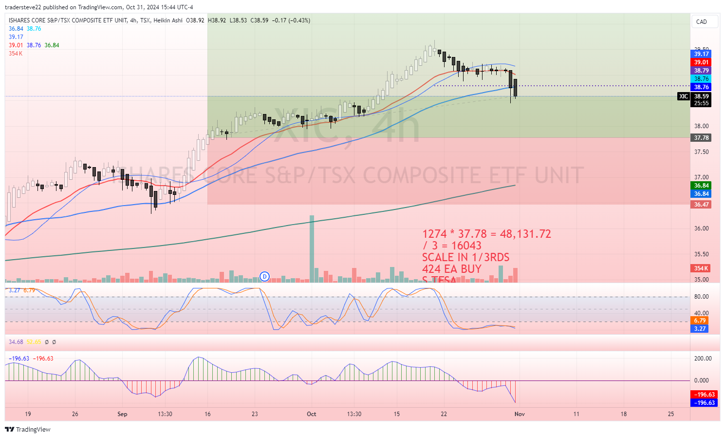 TSX:XIC Chart Image by tradersteve22