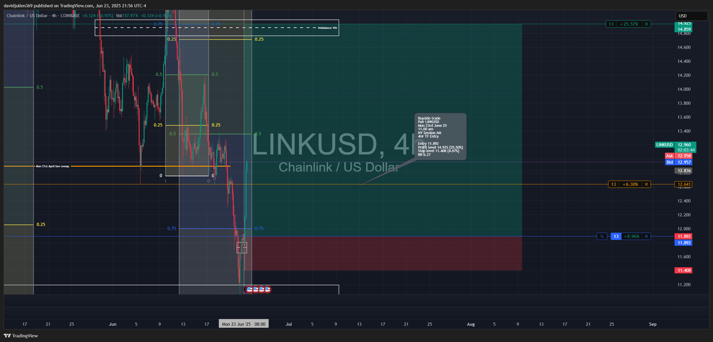COINBASE:LINKUSD Chart Image by davidjulien369