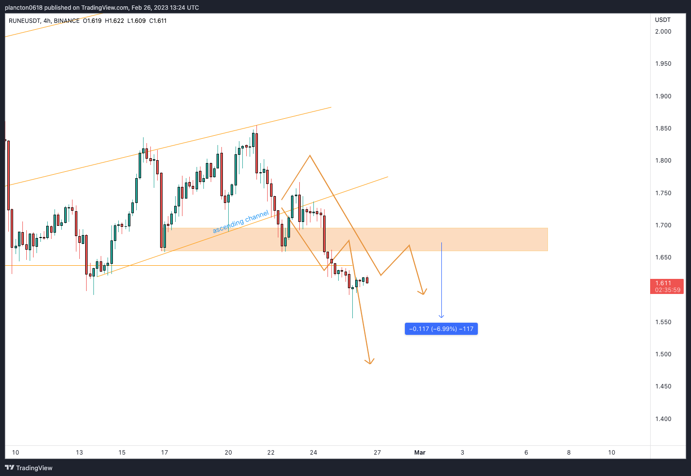 BINANCE:RUNEUSDT Chart Image by InkyGrip