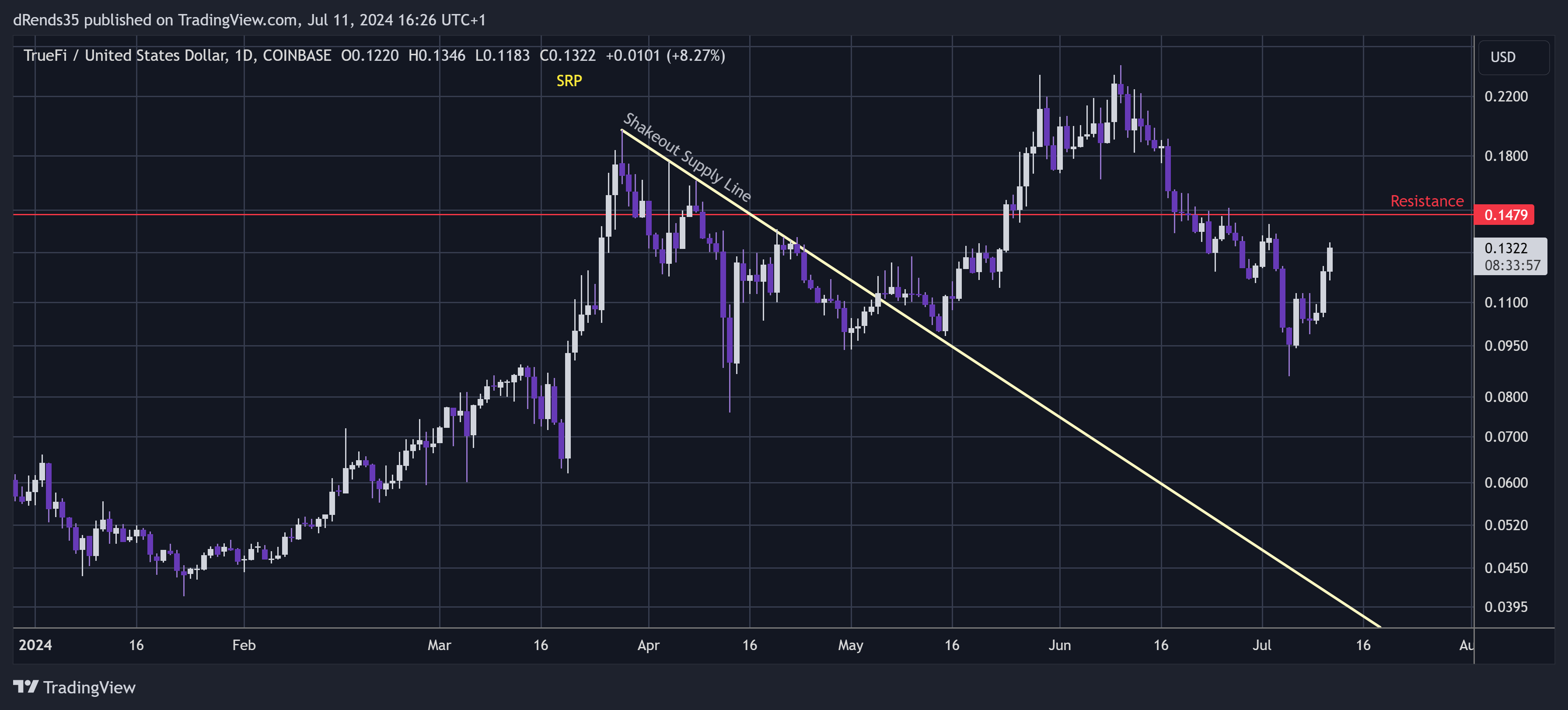 COINBASE:TRUUSD Chart Image by dRends35
