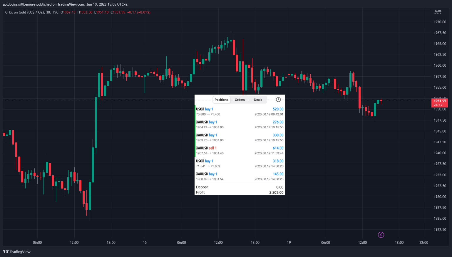 TVC:GOLD Chart Image by ActuaryJ