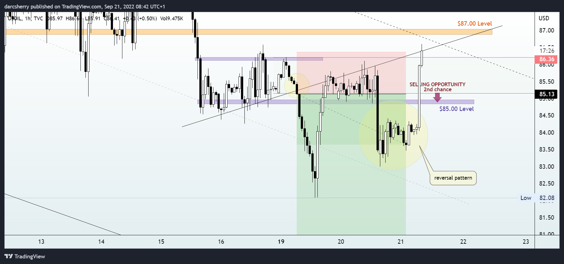 TVC:USOIL Chart Image by darcsherry