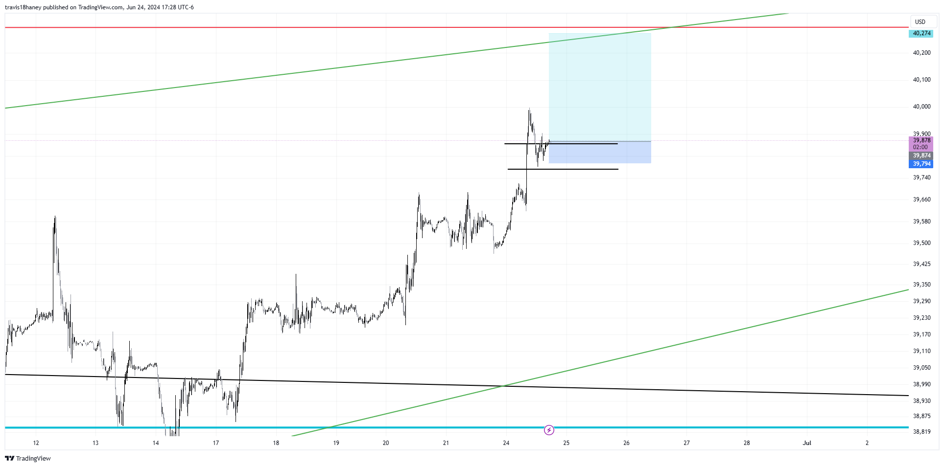 CBOT_MINI:YM1! Chart Image by Dow_Jones_Maestro