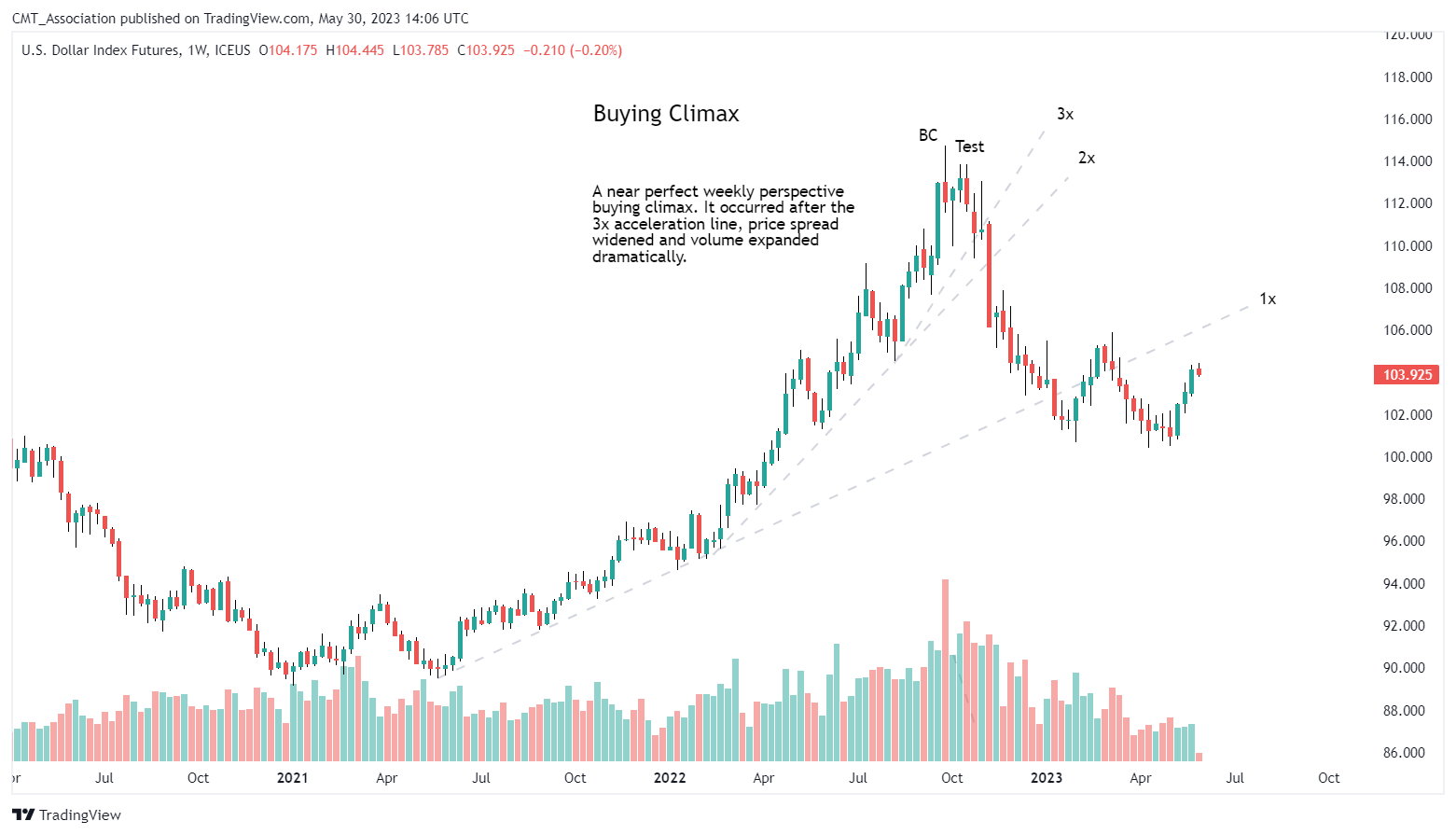ICEUS:DX1! Chart Image by CMT_Association
