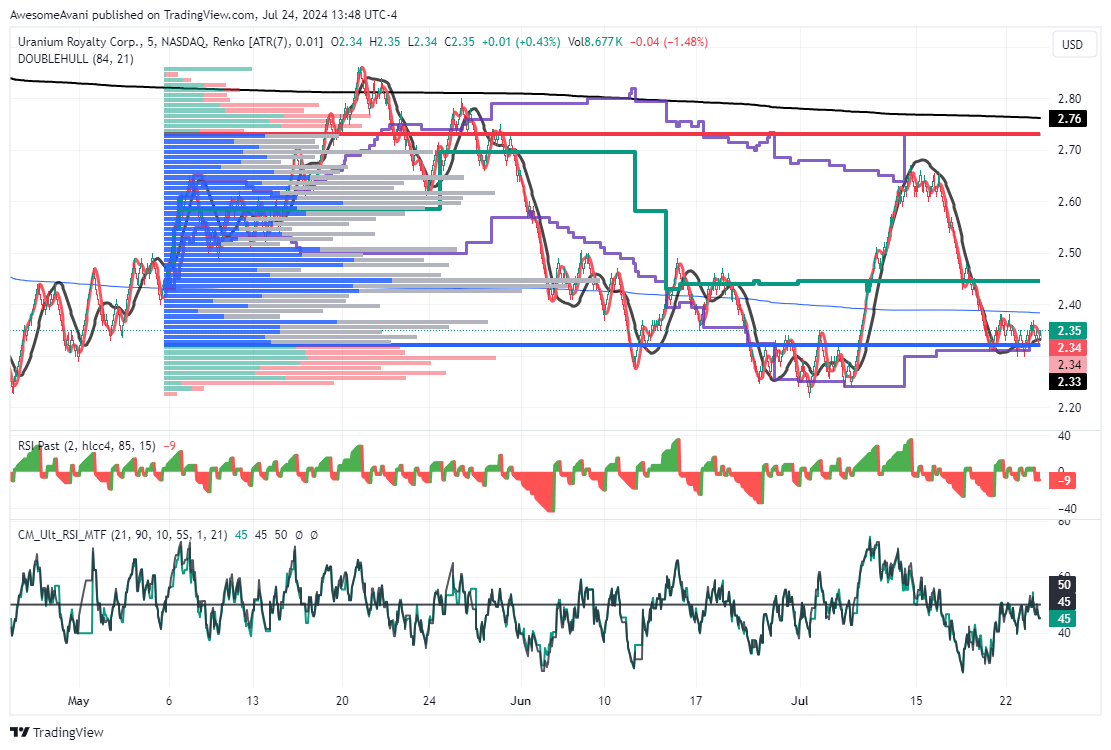BATS:UROY Chart Image by AwesomeAvani