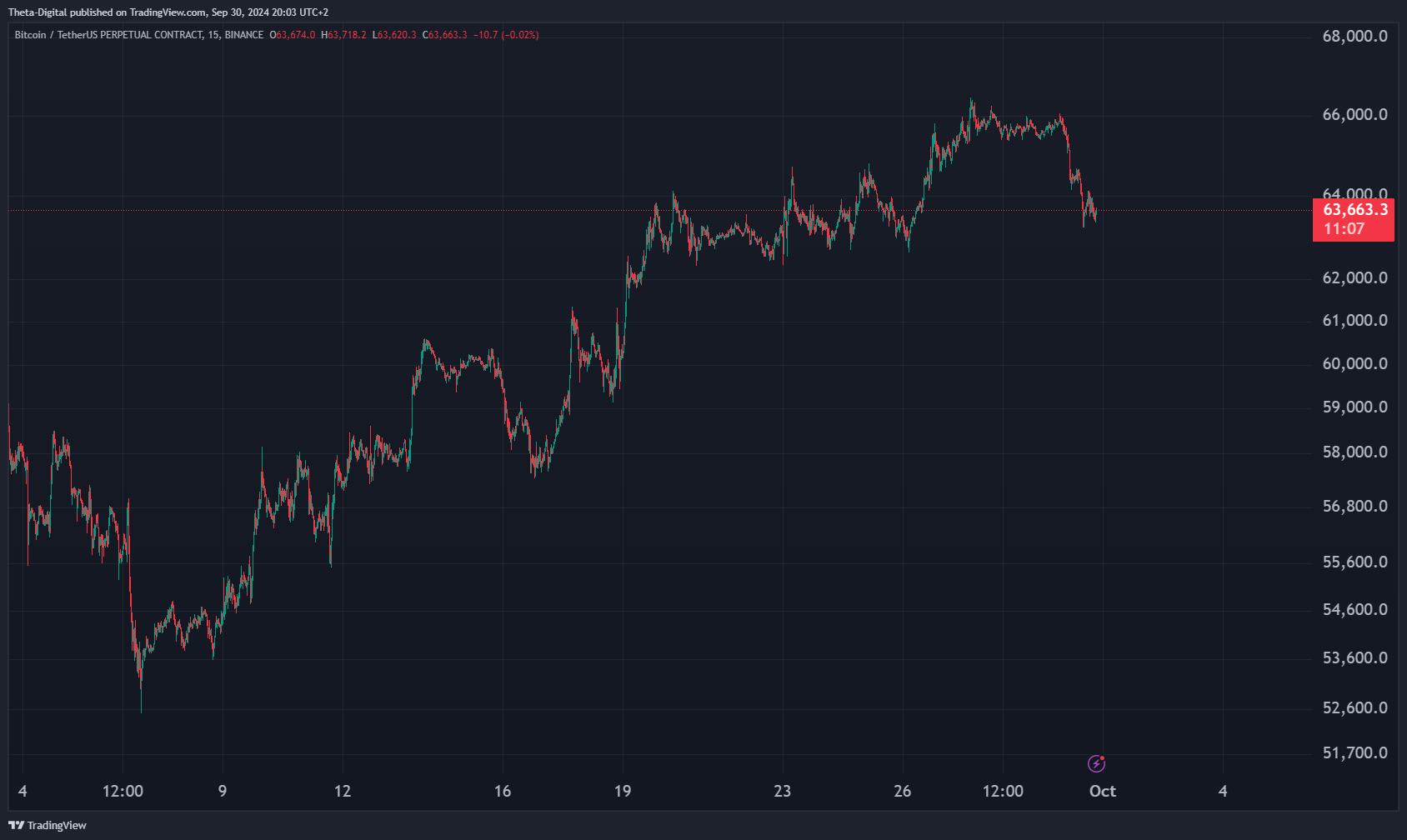 BINANCE:BTCUSDT.P Chart Image by Theta-Digital