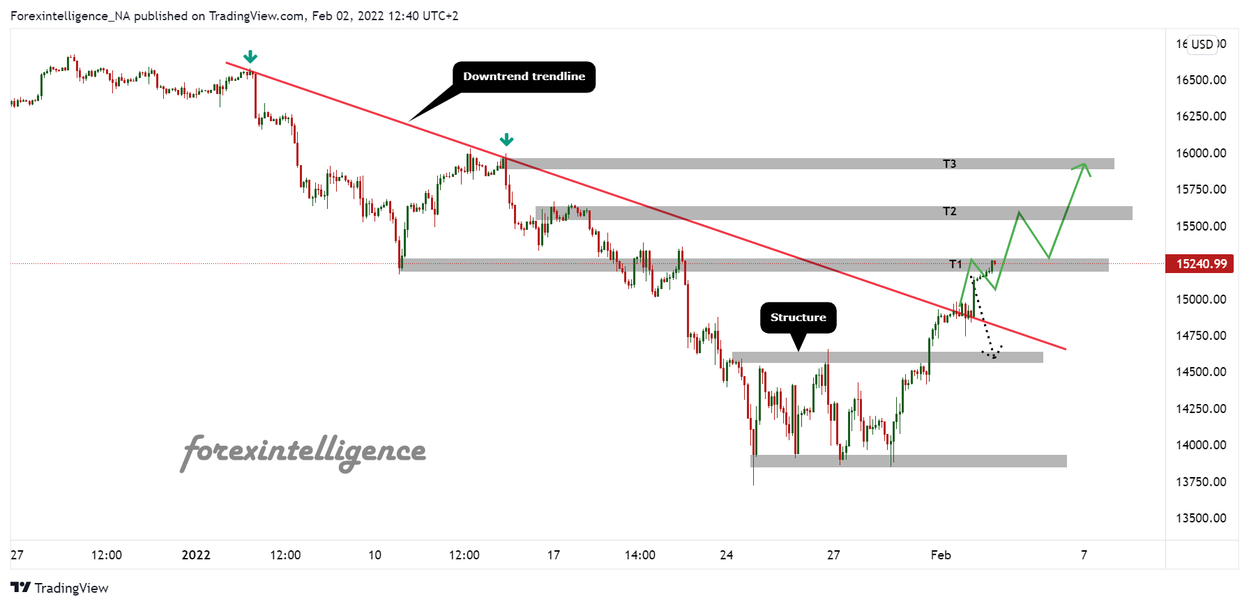 FX:NAS100 Chart Image by Forexintelligence_NA
