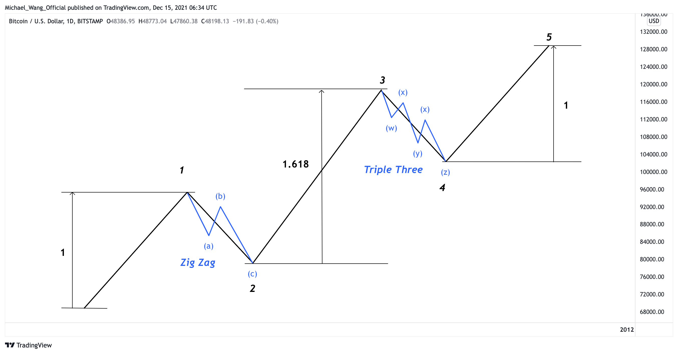 BITSTAMP:BTCUSD Chart Image by Michael_Wang_Official