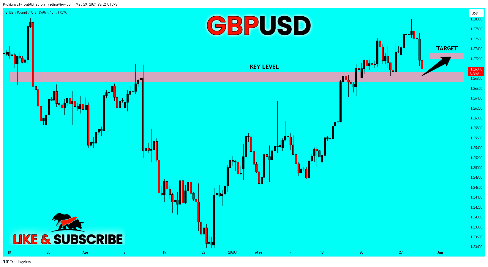FX:GBPUSD Chart Image by ProSignalsFx