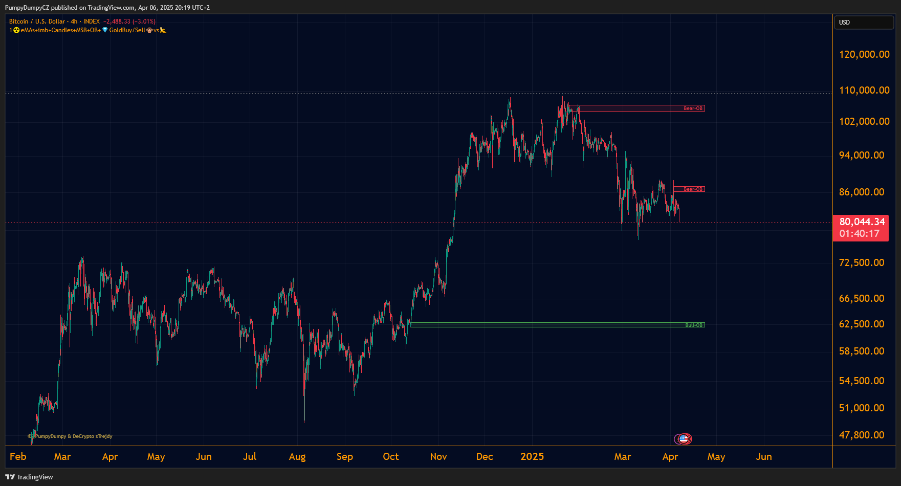 INDEX:BTCUSD Chart Image by PumpyDumpyCZ