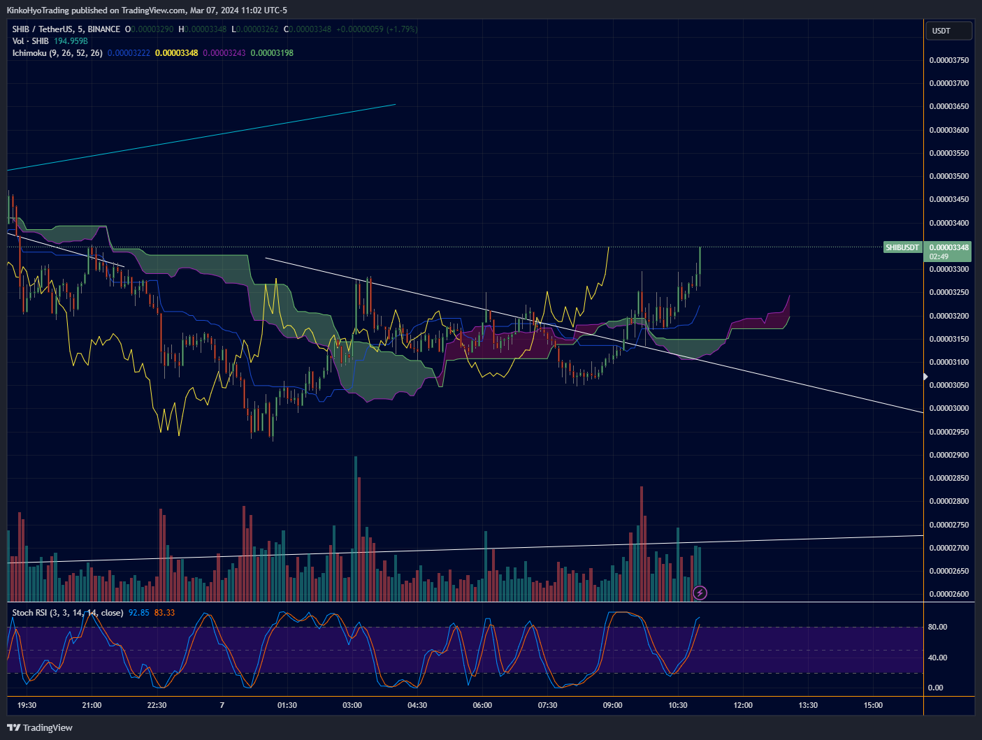 BINANCE:SHIBUSDT Chart Image by KinkoHyoTrading