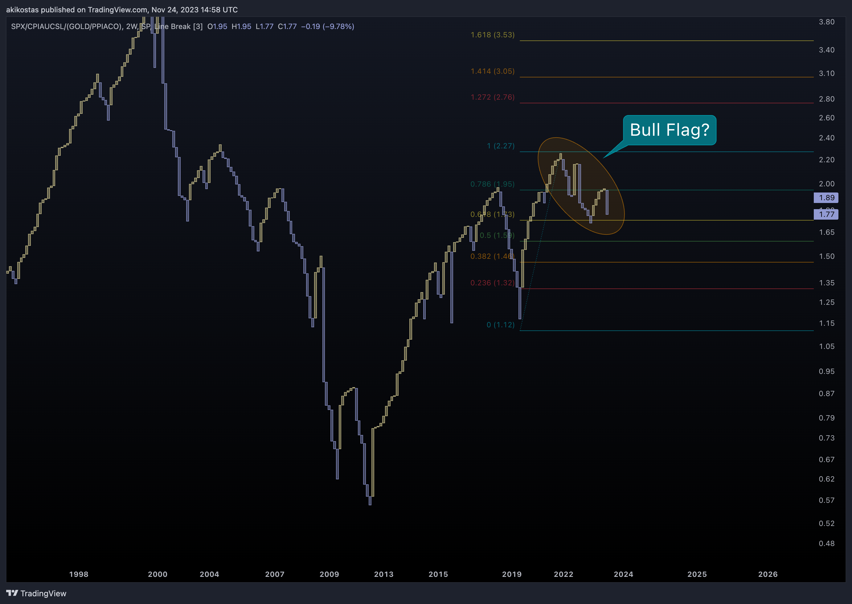 SP:SPX/FRED:CPIAUCSL/(TVC:GOLD/FRED:PPIACO) Chart Image by akikostas