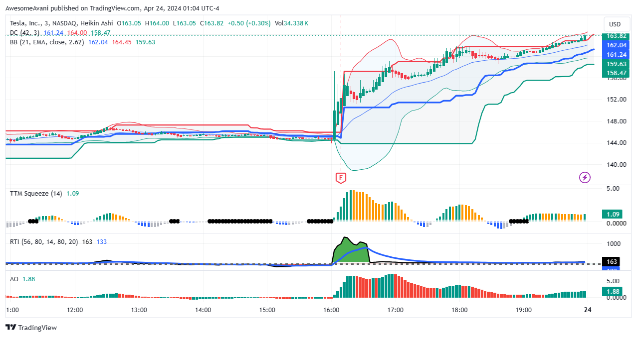 BATS:TSLA Chart Image by AwesomeAvani