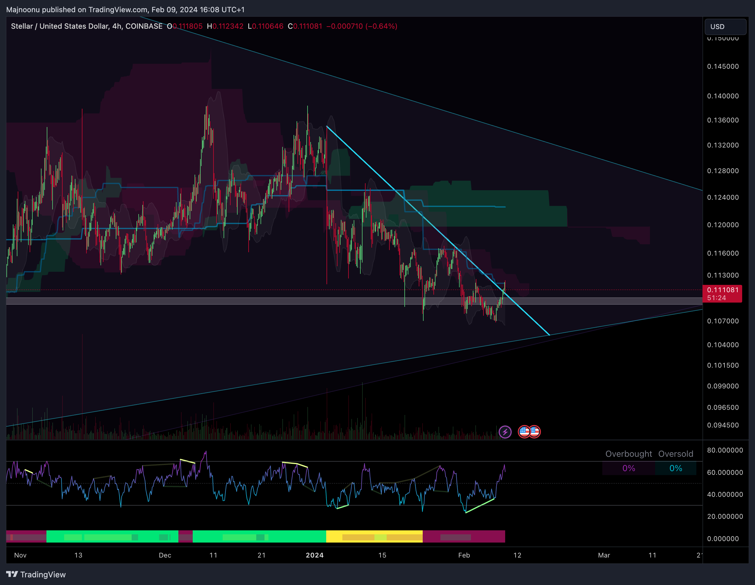 COINBASE:XLMUSD Chart Image by Majnoonu