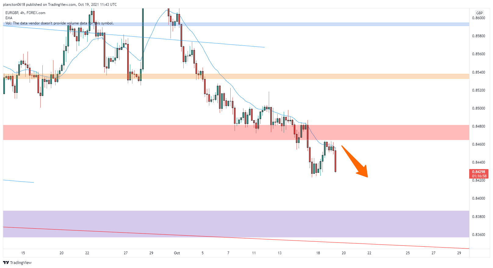 FOREXCOM:EURGBP Chart Image by InkyGrip