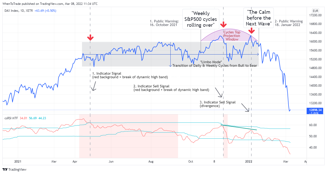 XETR:DAX Chart Image by StockMarketCycles