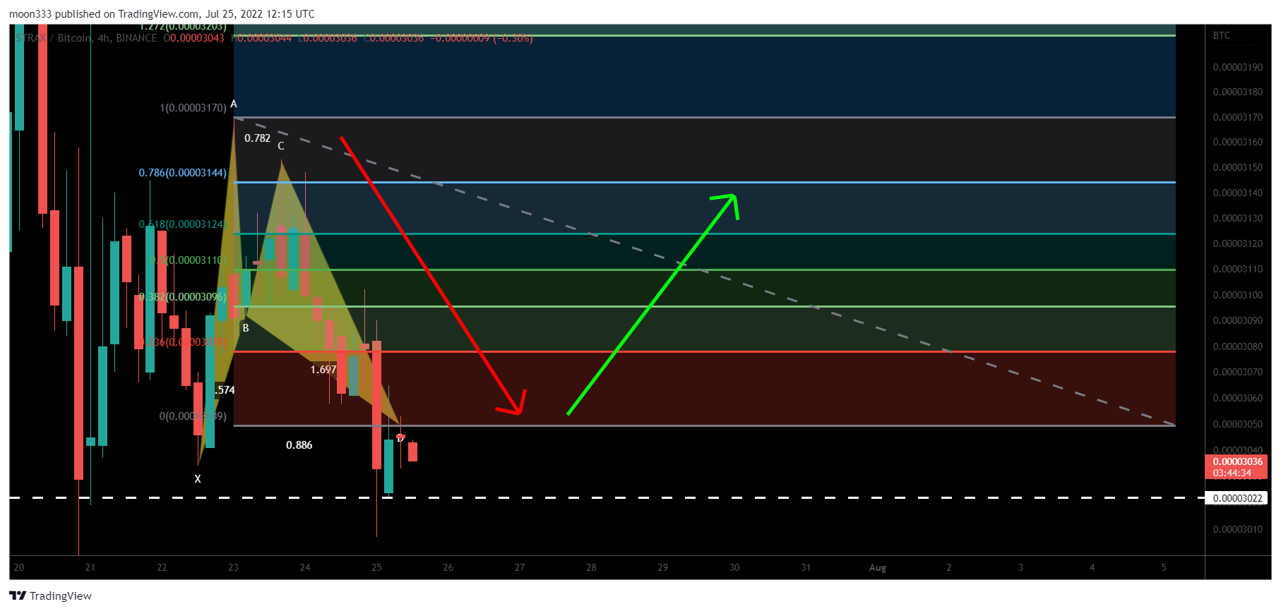 BINANCE:STRAXBTC Chart Image by moon333