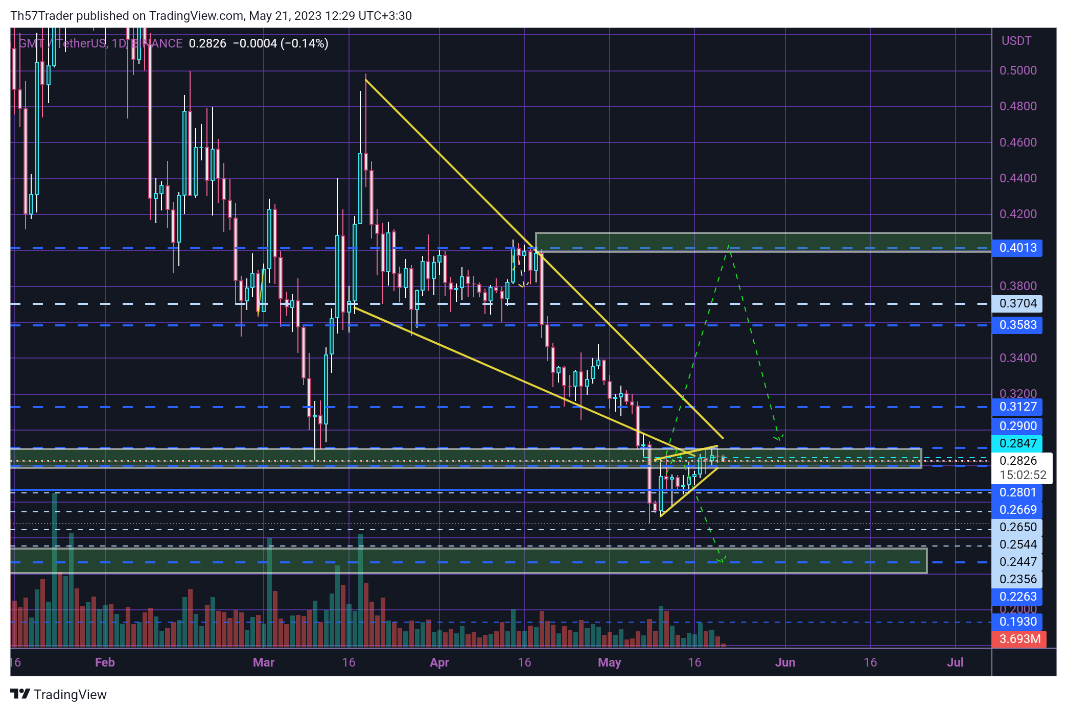 BINANCE:GMTUSDT Chart Image by Th57Trader