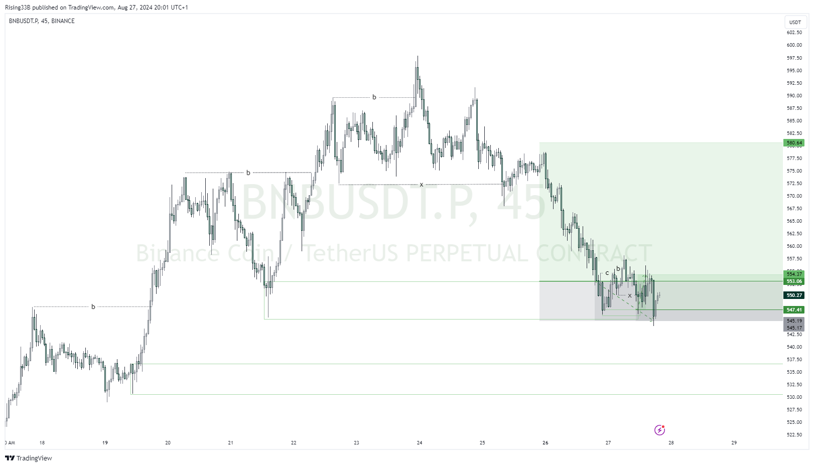 BINANCE:BNBUSDT.P Chart Image by Rising33B