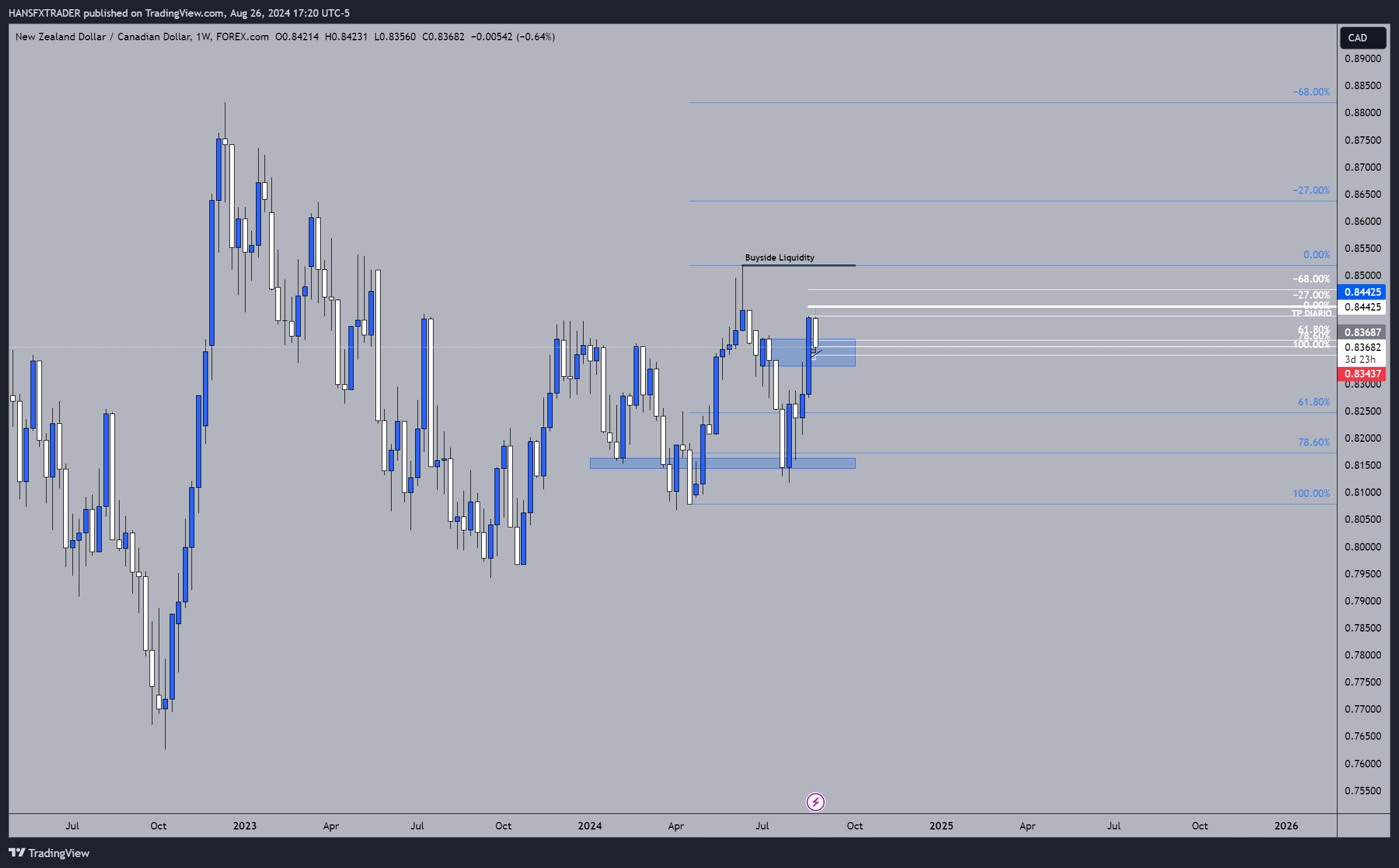 FOREXCOM:NZDCAD Chart Image by HANSFXTRADER