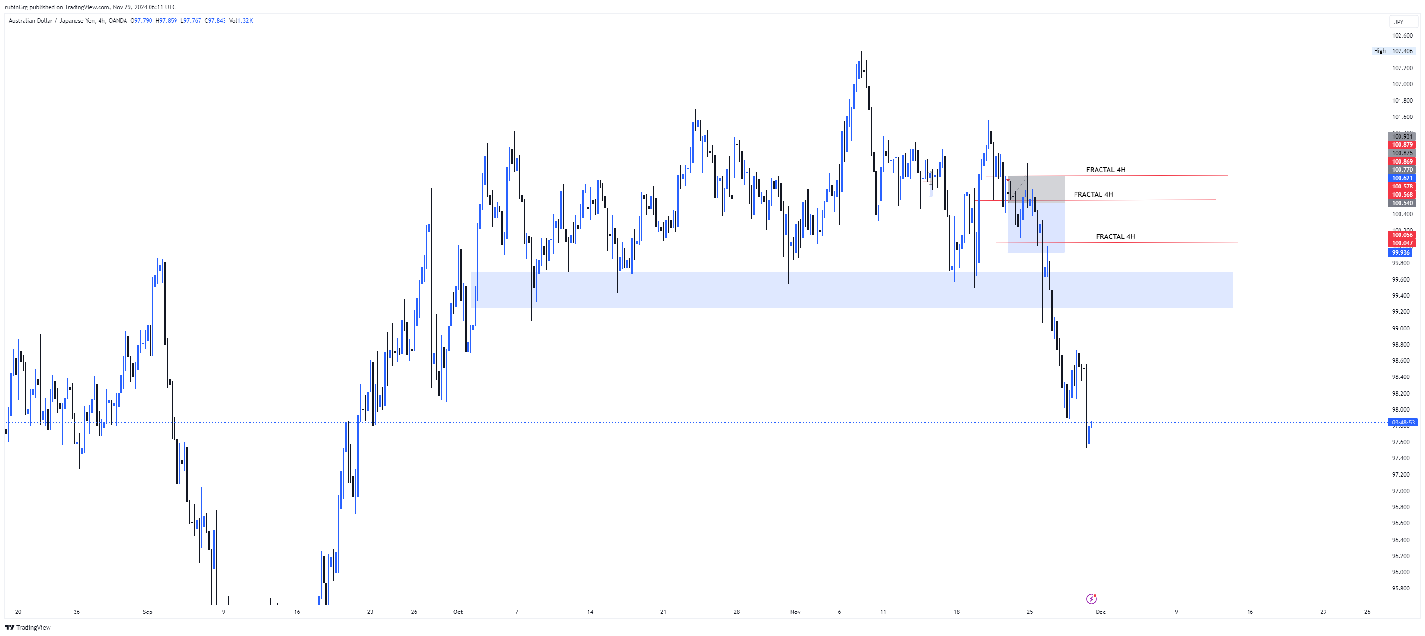 OANDA:AUDJPY Chart Image by rubinGrg