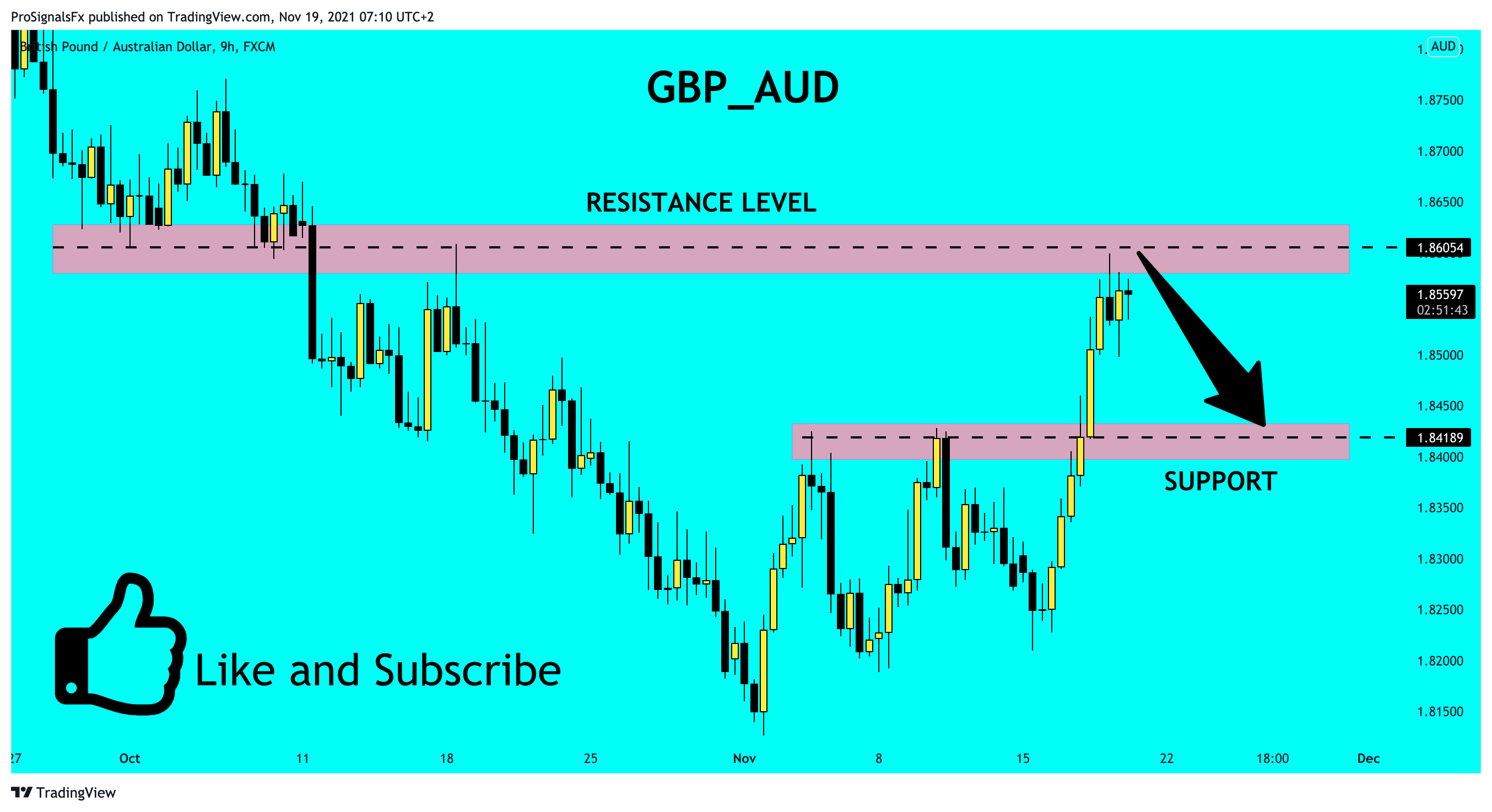 FX:GBPAUD Chart Image by ProSignalsFx