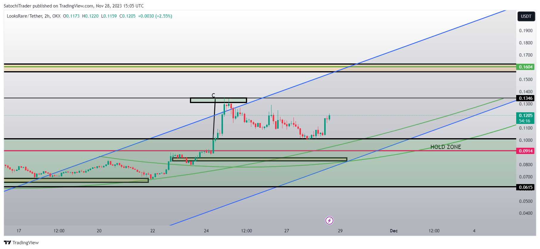 OKX:LOOKSUSDT Chart Image by SatochiTrader