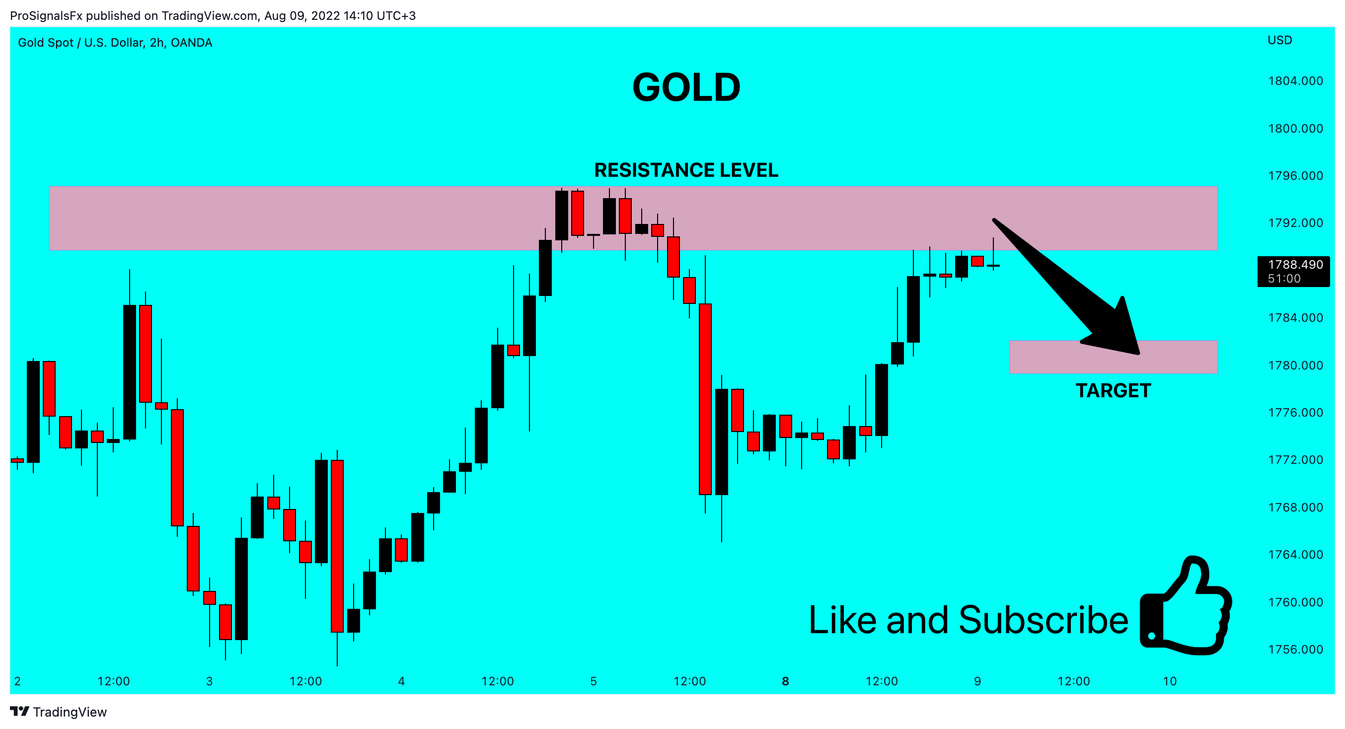 OANDA:XAUUSD Chart Image by ProSignalsFx