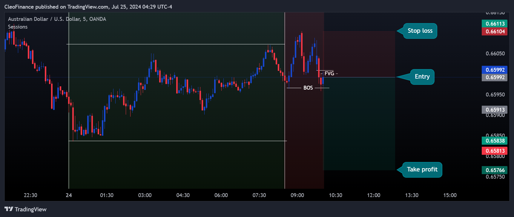 OANDA:AUDUSD Chart Image by CleoFinance